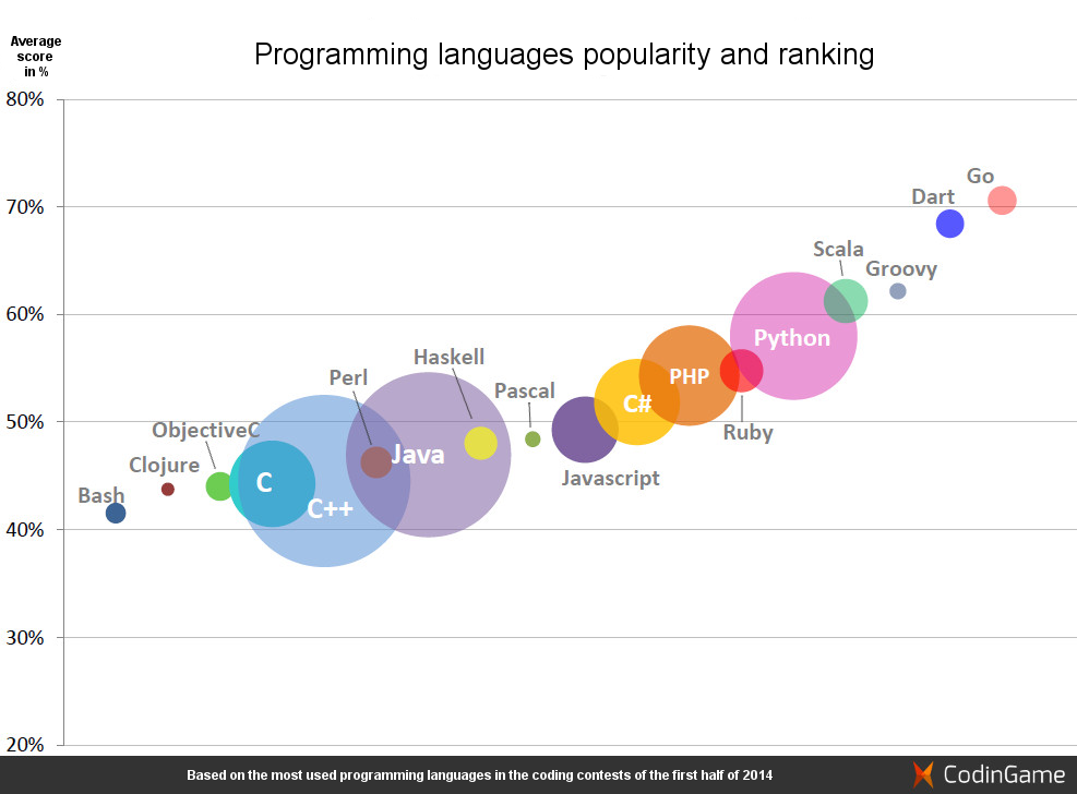 Programmer languages. Карта языков программирования. Популярность высоких языков программирования. Programming language popularity. Периодическая таблица языков программирования.